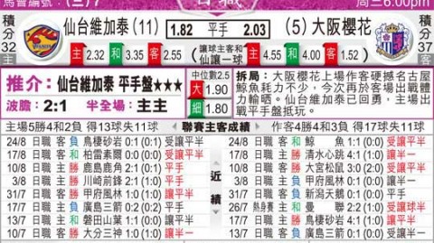 仙台与大阪足球比分预测 昔日克星今迎12连胜黑马 日职联赛遭遇战悬念何解？