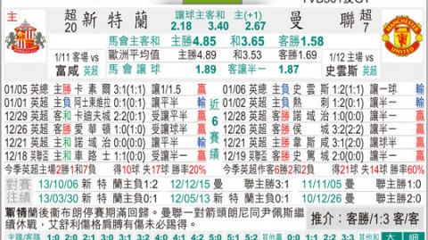 桑德兰vs曼联比分预测：升班马主场阻击曼联欧冠冲刺 能否复制8年前冷门？