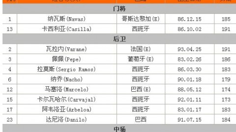 本文聚焦皇家马德里2025-26赛季一线队球员年龄结构，主笔盘点。