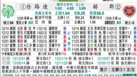 哈茨2-2十人凯尔特人：布拉加87分钟绝平，尼格伦任意球破门